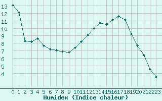 Courbe de l'humidex pour Millau (12)