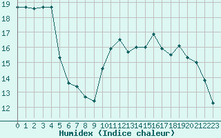 Courbe de l'humidex pour Angoulme - Brie Champniers (16)