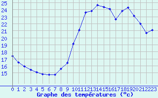 Courbe de tempratures pour Sermange-Erzange (57)