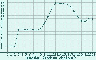 Courbe de l'humidex pour Saint-Mdard-d'Aunis (17)