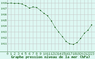 Courbe de la pression atmosphrique pour Grenoble/agglo Le Versoud (38)