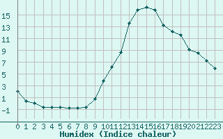 Courbe de l'humidex pour Sauteyrargues (34)