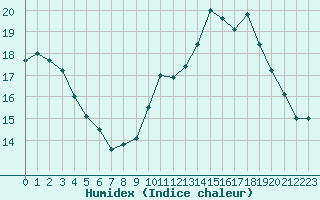 Courbe de l'humidex pour Champagne-sur-Seine (77)