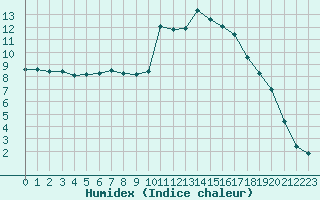 Courbe de l'humidex pour Lans-en-Vercors (38)