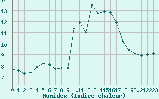 Courbe de l'humidex pour Ouessant (29)