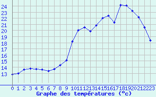 Courbe de tempratures pour Muirancourt (60)