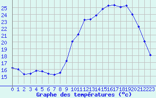 Courbe de tempratures pour Saint-Philbert-sur-Risle (27)