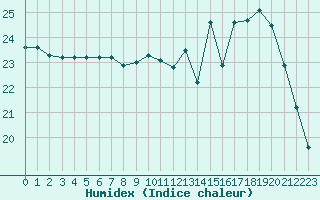 Courbe de l'humidex pour Fameck (57)