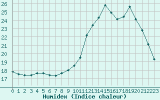 Courbe de l'humidex pour Agen (47)