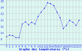 Courbe de tempratures pour Gignac (34)