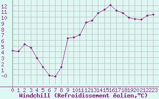 Courbe du refroidissement olien pour Les Pennes-Mirabeau (13)