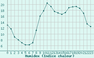 Courbe de l'humidex pour Luxeuil (70)