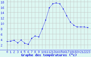 Courbe de tempratures pour Anglars St-Flix(12)