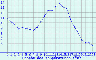 Courbe de tempratures pour Bridel (Lu)