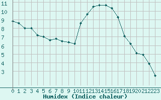 Courbe de l'humidex pour Cambrai / Epinoy (62)