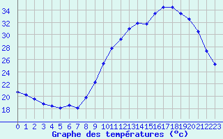 Courbe de tempratures pour Mirebeau (86)