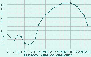 Courbe de l'humidex pour Romorantin (41)