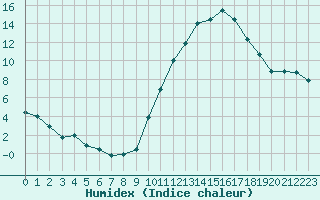 Courbe de l'humidex pour Laval (53)