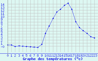 Courbe de tempratures pour Gap-Sud (05)