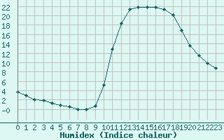 Courbe de l'humidex pour Lamballe (22)