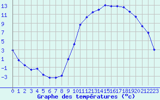 Courbe de tempratures pour Guret Saint-Laurent (23)