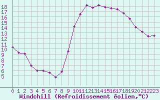 Courbe du refroidissement olien pour Les Pennes-Mirabeau (13)