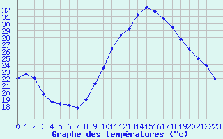 Courbe de tempratures pour Le Luc (83)