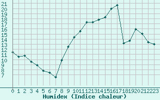 Courbe de l'humidex pour La Roche-sur-Yon (85)