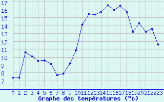 Courbe de tempratures pour Grardmer (88)