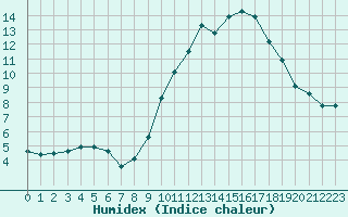 Courbe de l'humidex pour Fains-Veel (55)