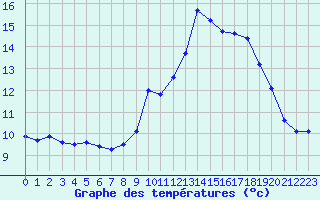 Courbe de tempratures pour Grimentz (Sw)