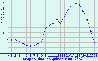 Courbe de tempratures pour Angers-Beaucouz (49)
