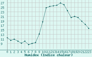 Courbe de l'humidex pour Anglars St-Flix(12)