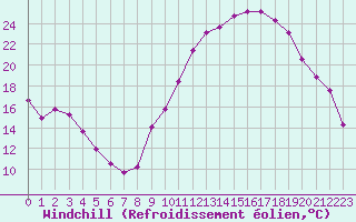 Courbe du refroidissement olien pour Villefontaine (38)