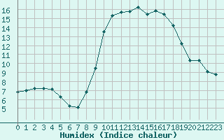 Courbe de l'humidex pour Cannes (06)