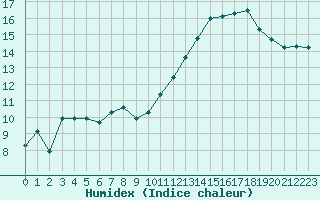 Courbe de l'humidex pour Reims-Prunay (51)