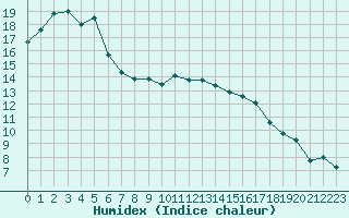 Courbe de l'humidex pour Biscarrosse (40)