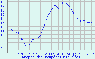 Courbe de tempratures pour Saint-Germain-du-Puch (33)