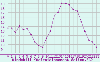Courbe du refroidissement olien pour Lorient (56)