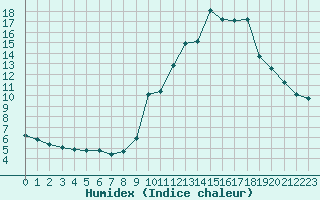 Courbe de l'humidex pour Pinsot (38)