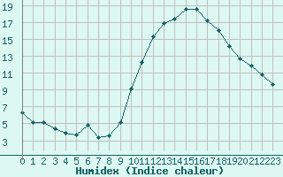 Courbe de l'humidex pour Saint-Dizier (52)