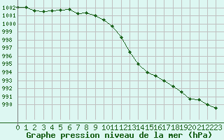 Courbe de la pression atmosphrique pour La Lande-sur-Eure (61)