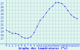 Courbe de tempratures pour Rochegude (26)