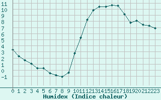 Courbe de l'humidex pour Saint-Igneuc (22)