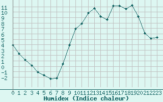 Courbe de l'humidex pour Muirancourt (60)