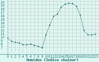 Courbe de l'humidex pour Quimper (29)