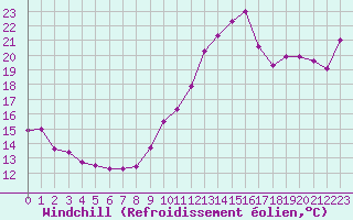 Courbe du refroidissement olien pour Le Havre - Octeville (76)