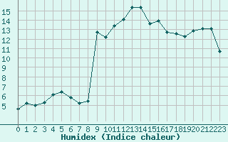 Courbe de l'humidex pour Xert / Chert (Esp)