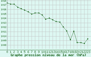 Courbe de la pression atmosphrique pour Ploeren (56)