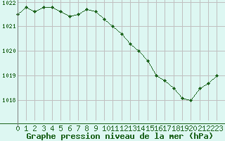 Courbe de la pression atmosphrique pour Trappes (78)